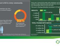 CenturyLink employees, communities collect 2.23 million pounds of food and raise $1.8 million in national food drive