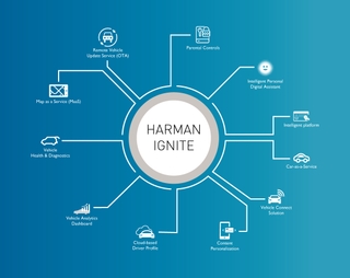 HARMAN Enables New Services and Monetization Opportunities for Automotive OEMs with the Next Generation of the HARMAN Ignite Secure Cloud Solution