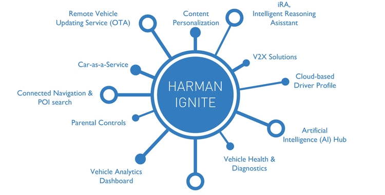 HARMAN Ignite 3.0 Expands Automotive 