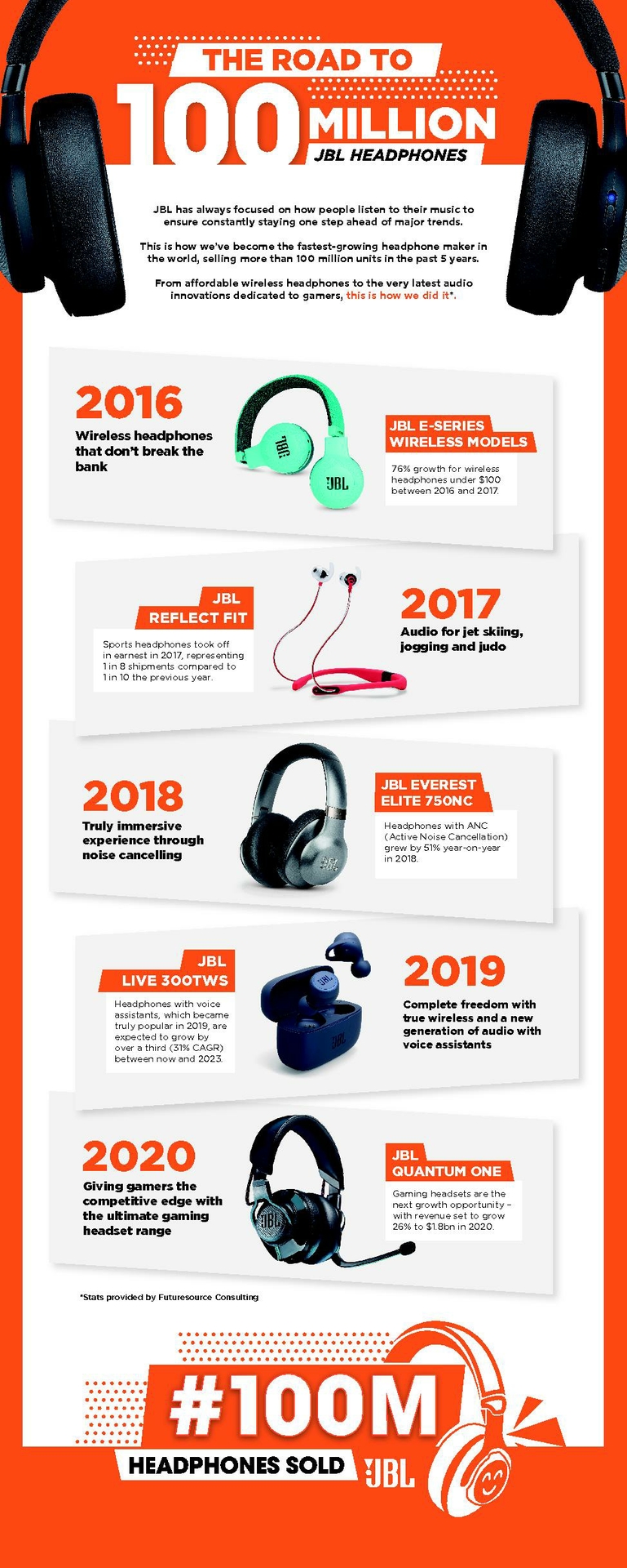 Headphone Category Growth Infographic