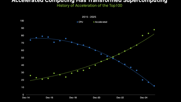 Accelerated Computing Has Transformed Supercomputing