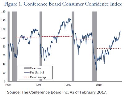 Conference-Board-Consumer-Confidence-Index-Market-Perspectives-March-2017