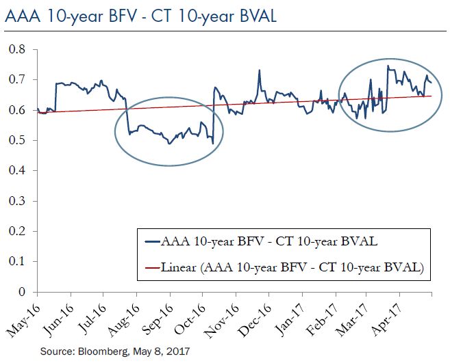 AAA-10-Year-BFV-CT-BVAL-2017-05-22