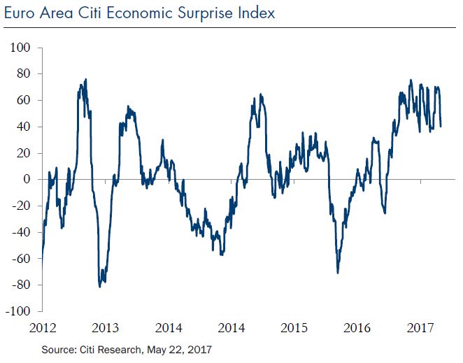 Euro-Area-Citi-Economic-Surprise-Index-2017-05-22