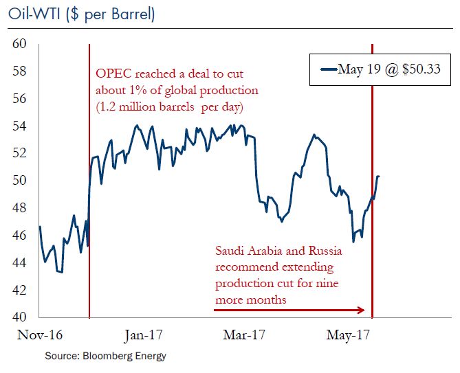 Oil-WTI-2017-05-22