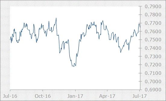 AUD Chart-July 2017