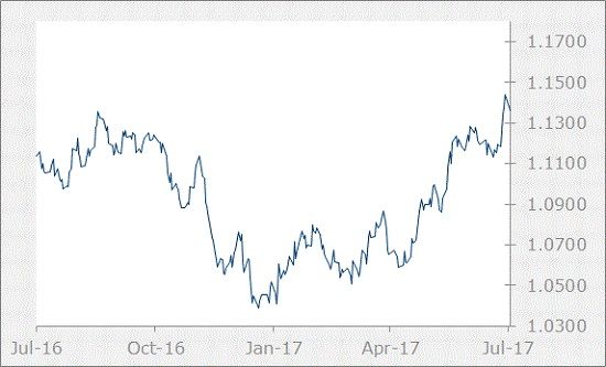 EUR Chart-July 2017