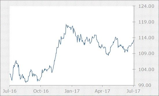 JPY Chart-July 2017