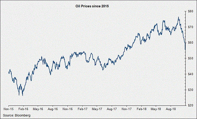 Oil_Prices
