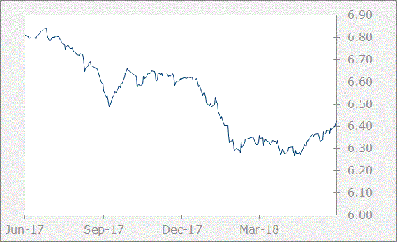 CNY chart