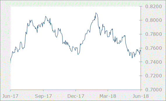 aud chart