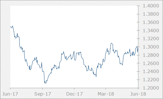 cad chart