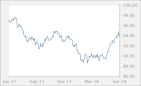 dxy chart