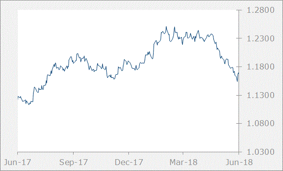 euro chart