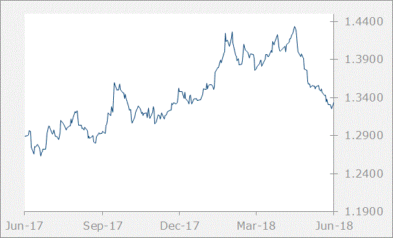 gbp chart