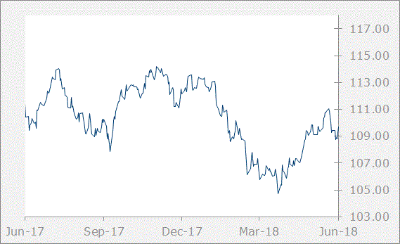 jpy chart