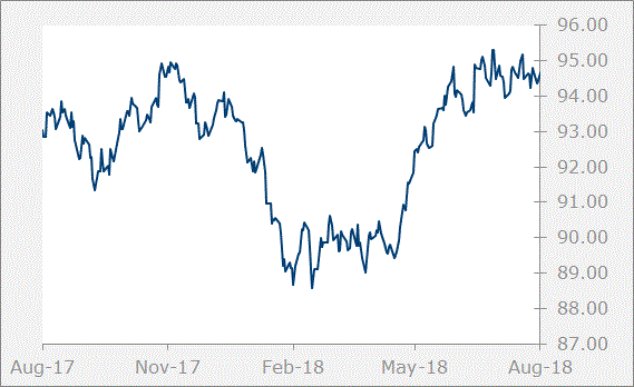 DXY Graph