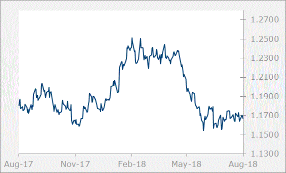 Euro Graph
