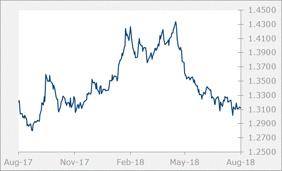 GBP Graph