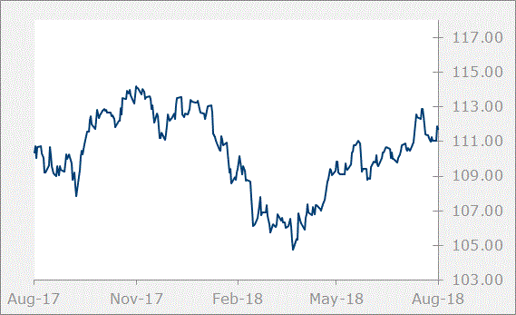 JPY Graph