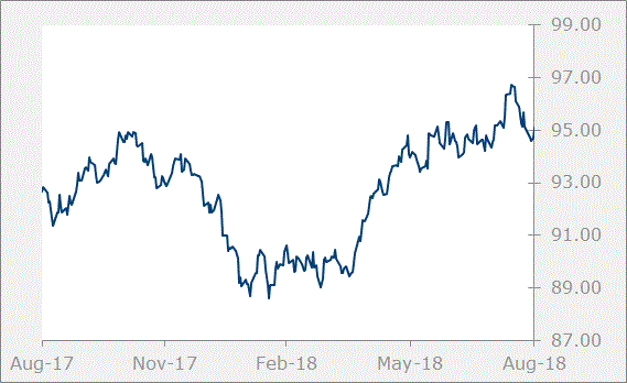 DXY graph