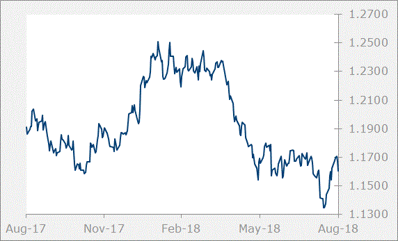 Euro graph
