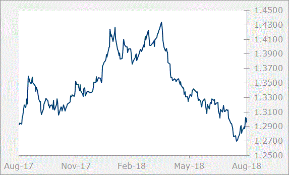 GBP graph