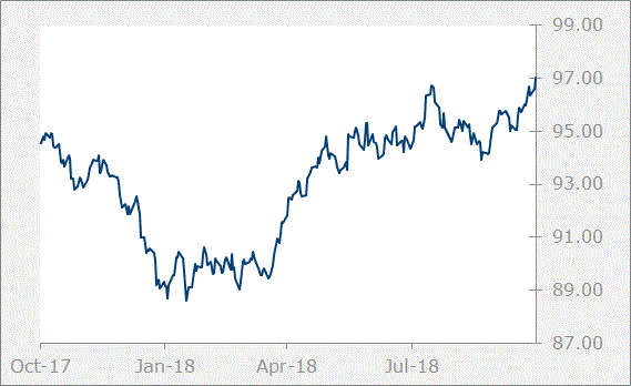 DXY graph