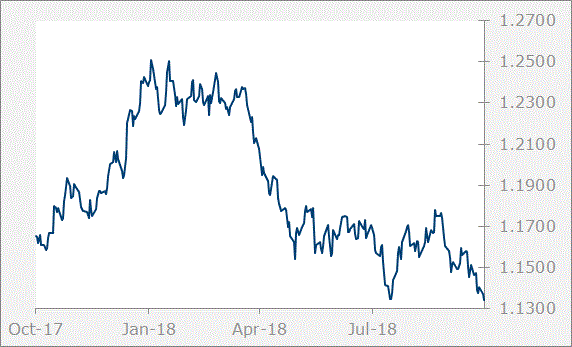 EUR graph