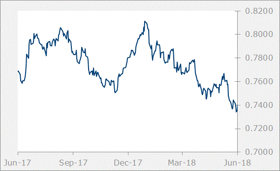 aud graph