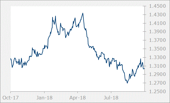 gbp graph
