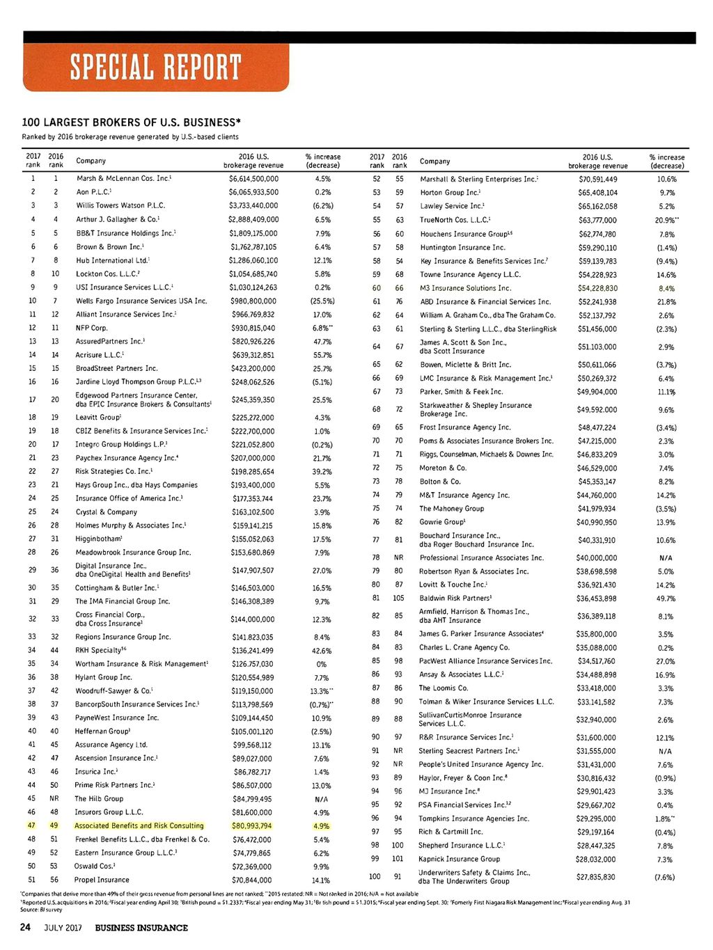 Associated Benefits and Risk Consulting reaches 47th place