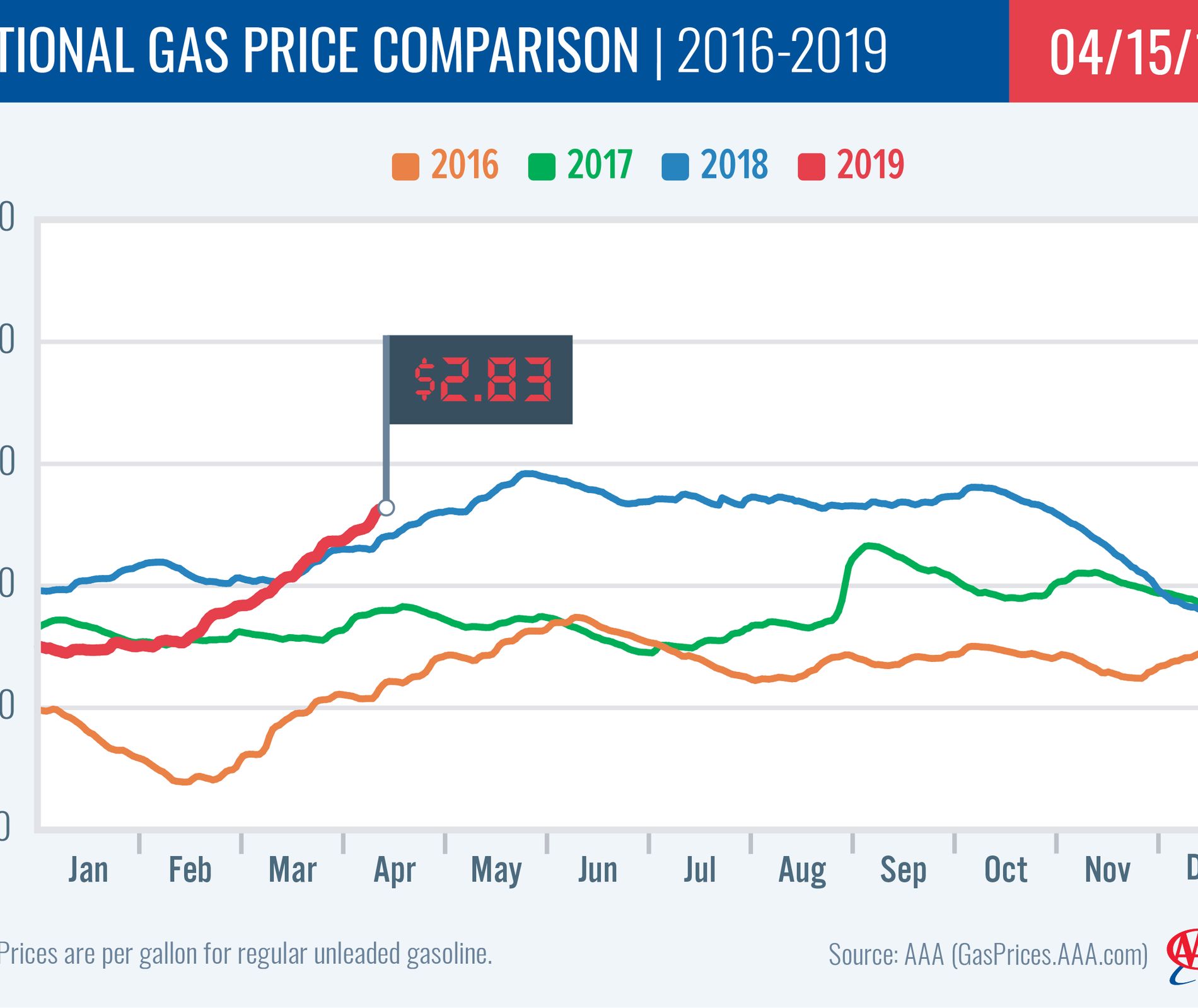 West Virginia Gas Prices Increase; Supply and Demand Drive Prices