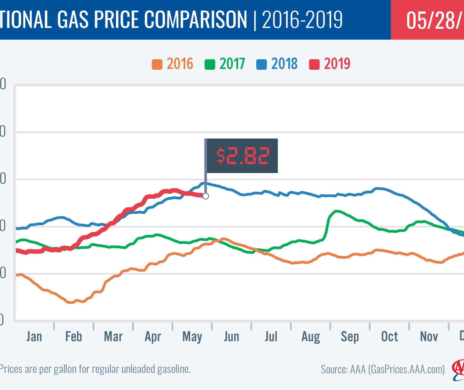 Jamestown Gas Prices Steady; Nation Kicks Off Summer Driving Season
