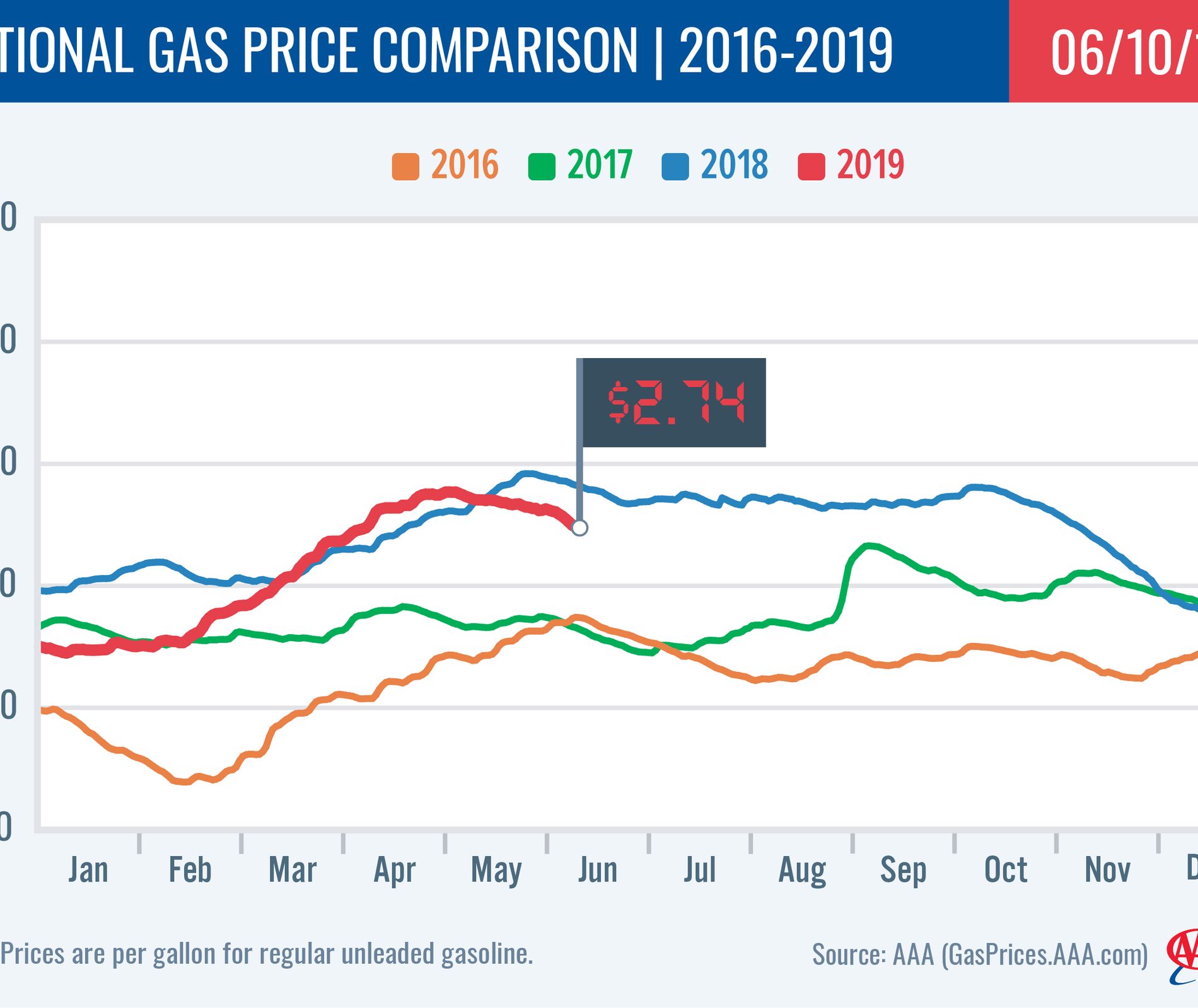 West Central KY Gas Prices AnchorDrop; Supply Keeps Pace with Demand
