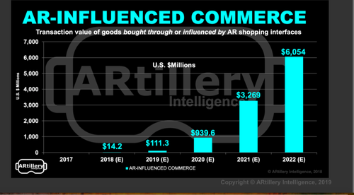 AR Ecomm $3billion dollars 2020