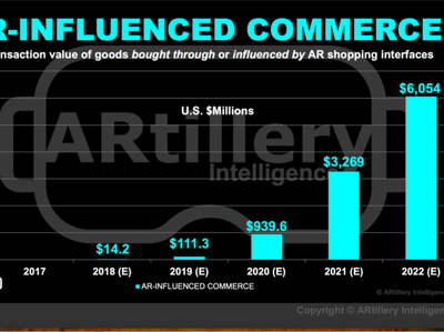 AR Ecomm $3billion dollars 2020