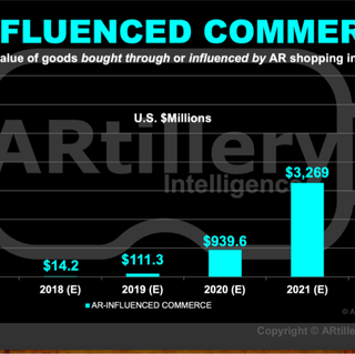 AR Ecomm $3billion dollars 2020