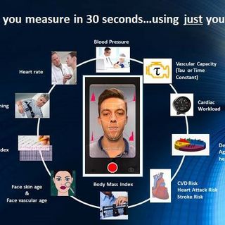 Screen grab from app: What can you measure in 30 seconds... using just your phone?&nbsp;Blood pressure, vascular capacity, cardiac workload, demographis, CVD risk, heart attack risk, stroke risk, BMI, face skin age and vascular age, stress index, breathin