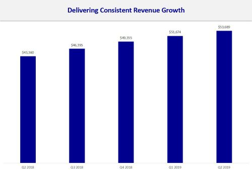 12th Consecutive Quarters of Sequential Increase in Revenue