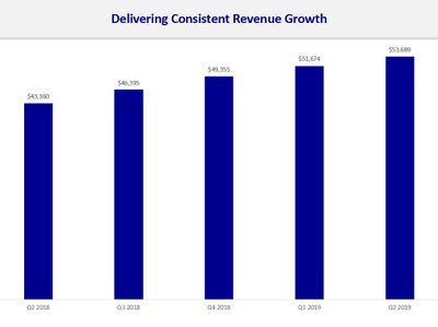 12th Consecutive Quarters of Sequential Increase in Revenue