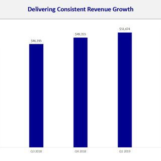 12th Consecutive Quarters of Sequential Increase in Revenue