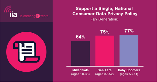 A very strong consensus exists among Americans for a single, nationwide online data privacy law