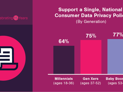 A very strong consensus exists among Americans for a single, nationwide online data privacy law