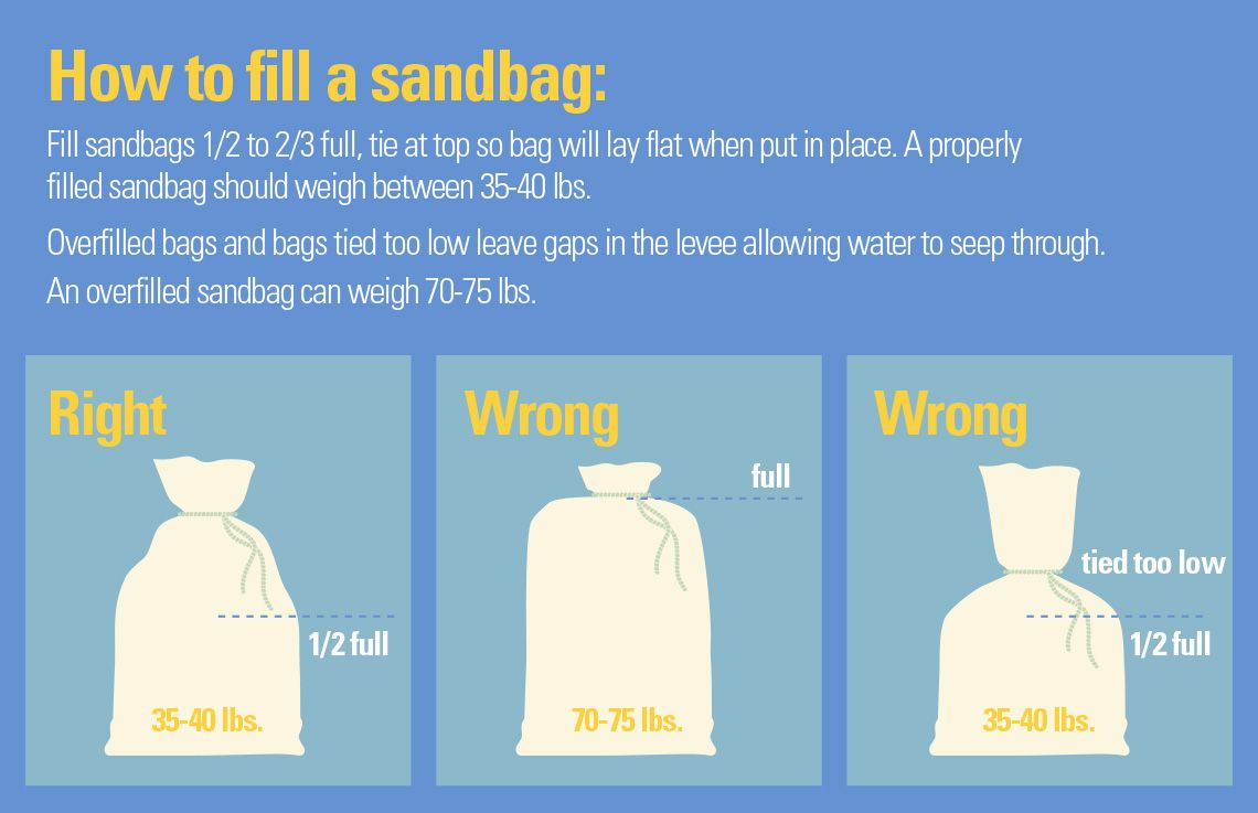 Storm Sandbag Tips Inside Edison