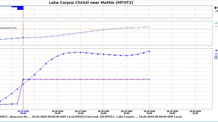 Lake CC Hydrologic Model