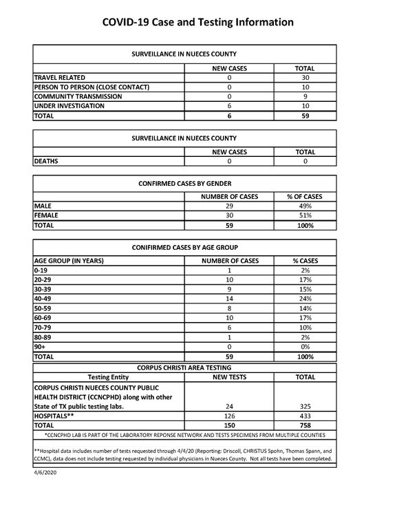 4.6.20 COVID-19  4PM UPDATE