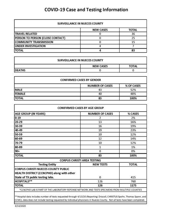4.14.20 COVID-19 4PM UPDATE Final_Page_1