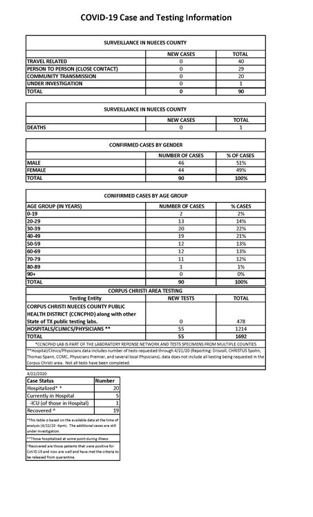 4.22.20 COVID-19  4PM UPDATE