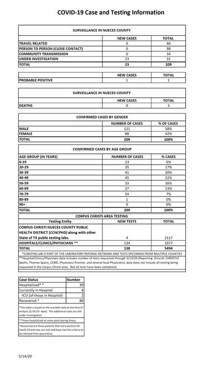 5.14.20 COVID-19  4PM UPDATE_1